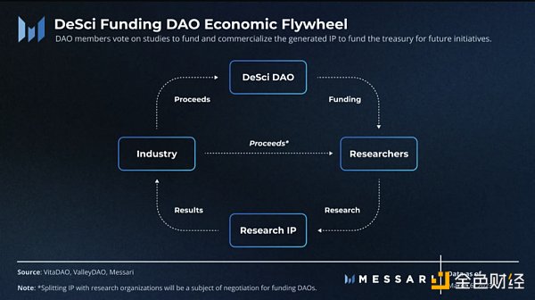 去中心化科学生态：建立更好的科学研究经济-第3张图片-交易所